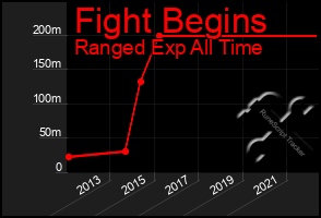 Total Graph of Fight Begins