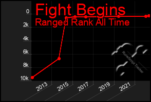 Total Graph of Fight Begins