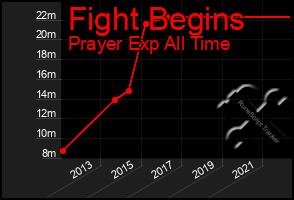 Total Graph of Fight Begins