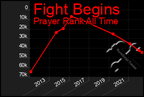 Total Graph of Fight Begins