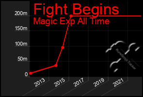 Total Graph of Fight Begins
