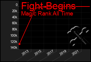 Total Graph of Fight Begins