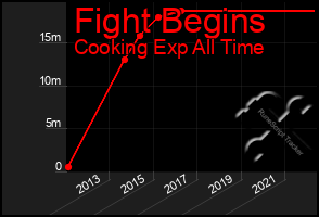 Total Graph of Fight Begins