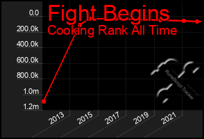Total Graph of Fight Begins