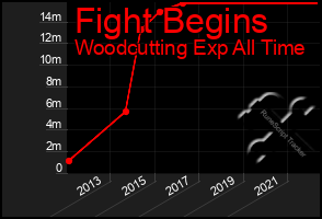 Total Graph of Fight Begins