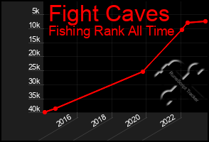 Total Graph of Fight Caves