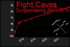 Total Graph of Fight Caves