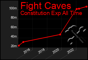 Total Graph of Fight Caves