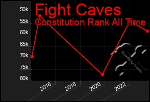 Total Graph of Fight Caves