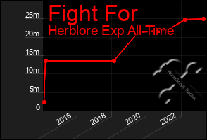 Total Graph of Fight For