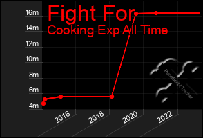 Total Graph of Fight For