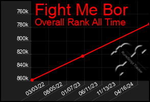 Total Graph of Fight Me Bor