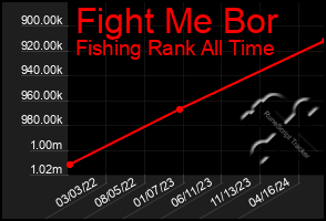 Total Graph of Fight Me Bor