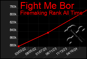 Total Graph of Fight Me Bor