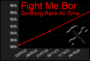 Total Graph of Fight Me Bor