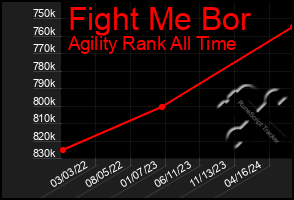 Total Graph of Fight Me Bor