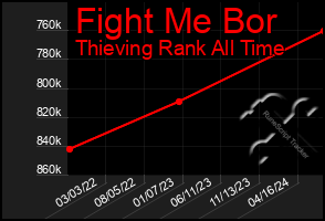 Total Graph of Fight Me Bor