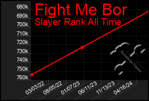 Total Graph of Fight Me Bor