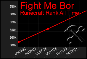 Total Graph of Fight Me Bor