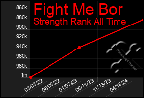 Total Graph of Fight Me Bor