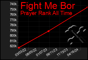 Total Graph of Fight Me Bor