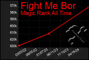 Total Graph of Fight Me Bor