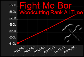 Total Graph of Fight Me Bor