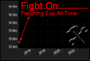 Total Graph of Fight On