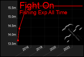 Total Graph of Fight On