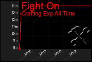 Total Graph of Fight On