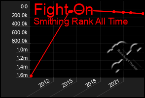 Total Graph of Fight On