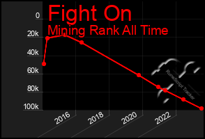 Total Graph of Fight On