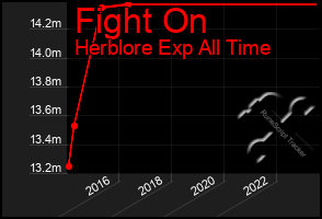 Total Graph of Fight On