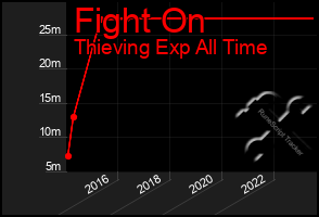 Total Graph of Fight On