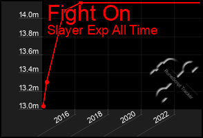 Total Graph of Fight On