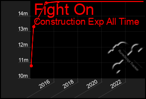 Total Graph of Fight On