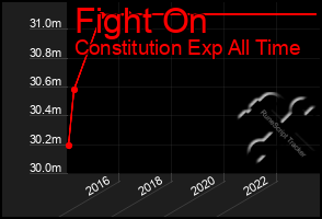 Total Graph of Fight On