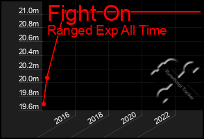 Total Graph of Fight On