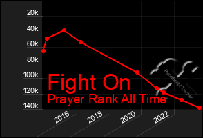 Total Graph of Fight On