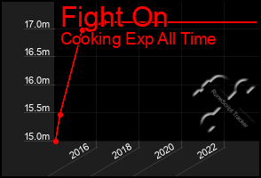 Total Graph of Fight On