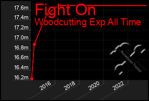 Total Graph of Fight On