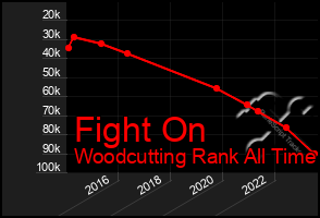 Total Graph of Fight On