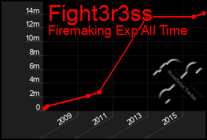 Total Graph of Fight3r3ss