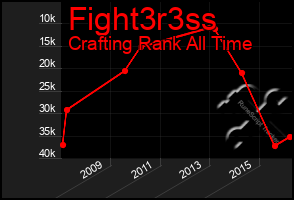 Total Graph of Fight3r3ss