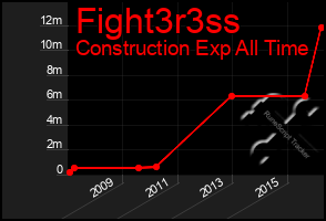 Total Graph of Fight3r3ss