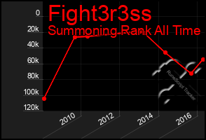 Total Graph of Fight3r3ss