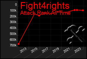 Total Graph of Fight4rights