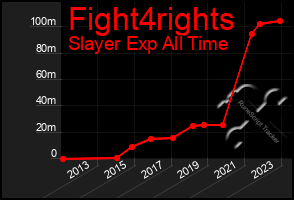 Total Graph of Fight4rights