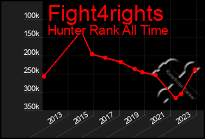 Total Graph of Fight4rights