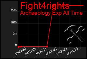 Total Graph of Fight4rights